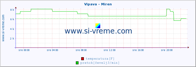 POVPREČJE :: Vipava - Miren :: temperatura | pretok | višina :: zadnji dan / 5 minut.