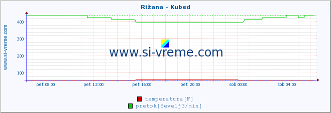 POVPREČJE :: Rižana - Kubed :: temperatura | pretok | višina :: zadnji dan / 5 minut.