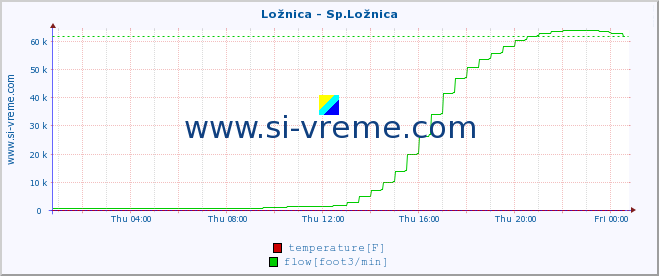  :: Ložnica - Sp.Ložnica :: temperature | flow | height :: last day / 5 minutes.