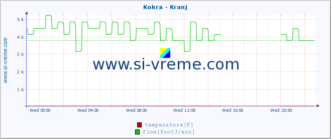  :: Kokra - Kranj :: temperature | flow | height :: last day / 5 minutes.