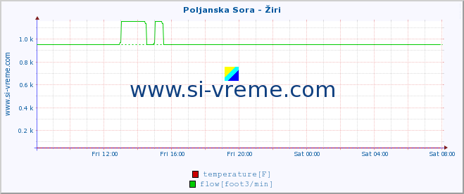  :: Poljanska Sora - Žiri :: temperature | flow | height :: last day / 5 minutes.