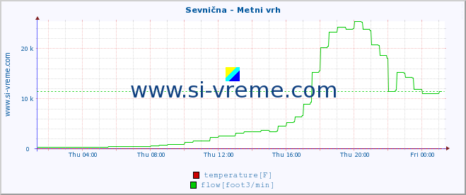  :: Sevnična - Metni vrh :: temperature | flow | height :: last day / 5 minutes.