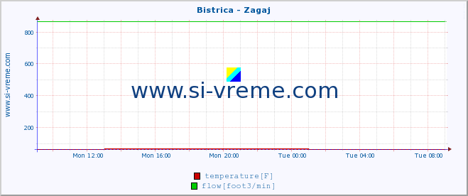  :: Bistrica - Zagaj :: temperature | flow | height :: last day / 5 minutes.