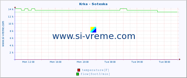  :: Krka - Soteska :: temperature | flow | height :: last day / 5 minutes.