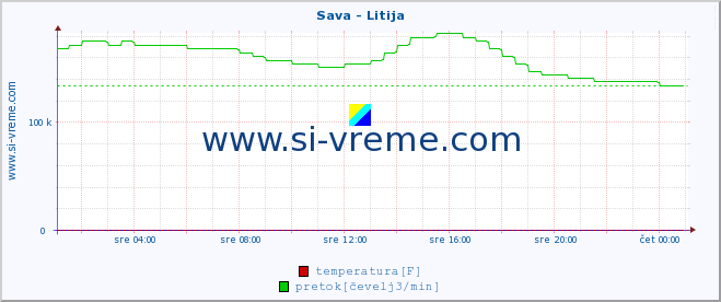 POVPREČJE :: Sava - Litija :: temperatura | pretok | višina :: zadnji dan / 5 minut.