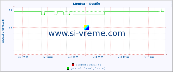 POVPREČJE :: Lipnica - Ovsiše :: temperatura | pretok | višina :: zadnji dan / 5 minut.