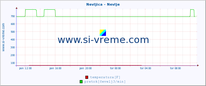 POVPREČJE :: Nevljica - Nevlje :: temperatura | pretok | višina :: zadnji dan / 5 minut.