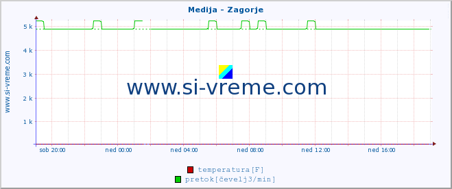 POVPREČJE :: Medija - Zagorje :: temperatura | pretok | višina :: zadnji dan / 5 minut.