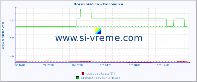 POVPREČJE :: Borovniščica - Borovnica :: temperatura | pretok | višina :: zadnji dan / 5 minut.