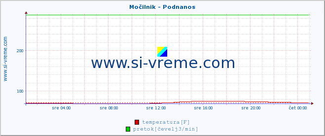 POVPREČJE :: Močilnik - Podnanos :: temperatura | pretok | višina :: zadnji dan / 5 minut.