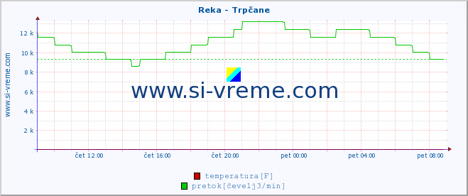 POVPREČJE :: Reka - Trpčane :: temperatura | pretok | višina :: zadnji dan / 5 minut.