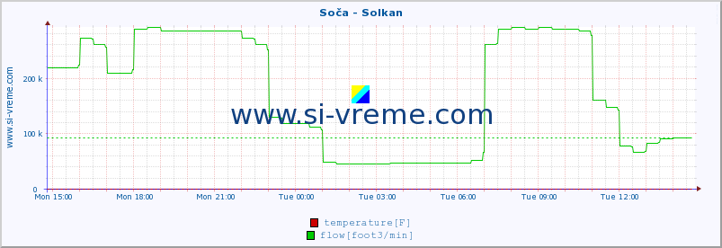  :: Soča - Solkan :: temperature | flow | height :: last day / 5 minutes.