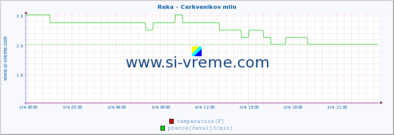 POVPREČJE :: Reka - Cerkvenikov mlin :: temperatura | pretok | višina :: zadnji dan / 5 minut.