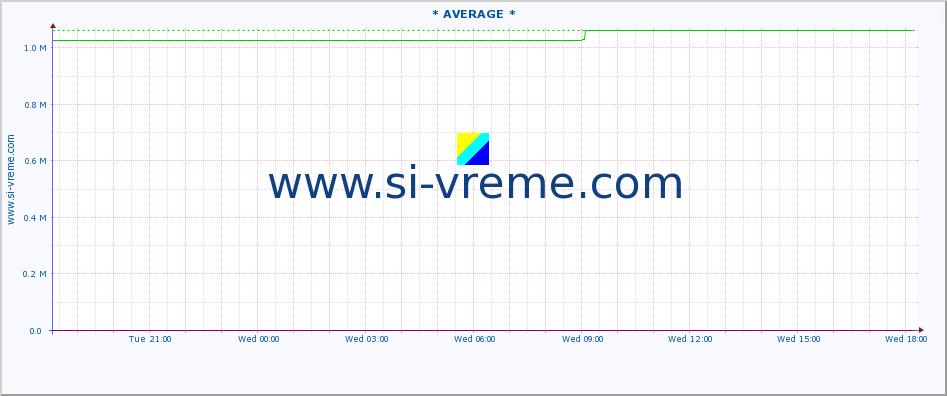  :: * AVERAGE * :: height |  |  :: last day / 5 minutes.