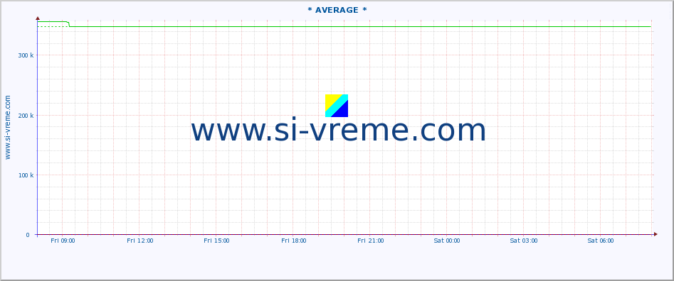  :: * AVERAGE * :: height |  |  :: last day / 5 minutes.