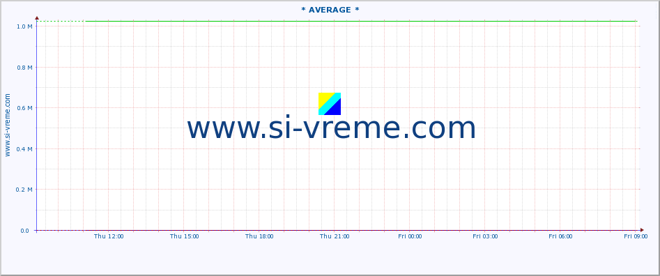  :: * AVERAGE * :: height |  |  :: last day / 5 minutes.