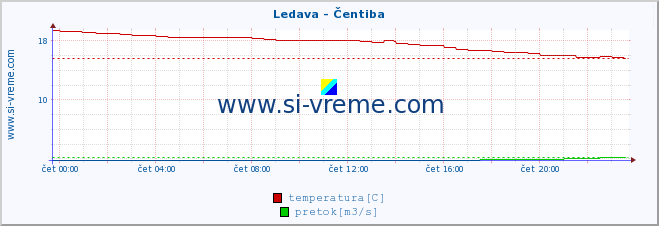 POVPREČJE :: Ledava - Čentiba :: temperatura | pretok | višina :: zadnji dan / 5 minut.