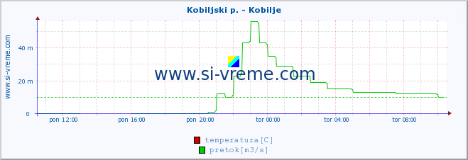 POVPREČJE :: Kobiljski p. - Kobilje :: temperatura | pretok | višina :: zadnji dan / 5 minut.