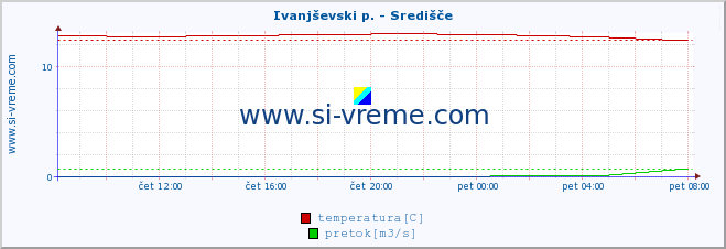 POVPREČJE :: Ivanjševski p. - Središče :: temperatura | pretok | višina :: zadnji dan / 5 minut.