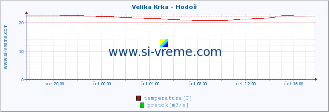 POVPREČJE :: Velika Krka - Hodoš :: temperatura | pretok | višina :: zadnji dan / 5 minut.