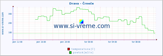 POVPREČJE :: Drava - Črneče :: temperatura | pretok | višina :: zadnji dan / 5 minut.