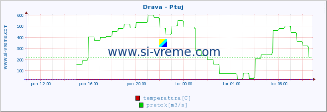 POVPREČJE :: Drava - Ptuj :: temperatura | pretok | višina :: zadnji dan / 5 minut.