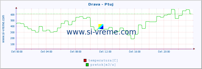 POVPREČJE :: Drava - Ptuj :: temperatura | pretok | višina :: zadnji dan / 5 minut.