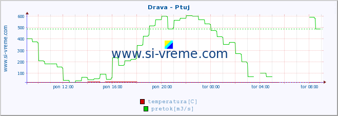 POVPREČJE :: Drava - Ptuj :: temperatura | pretok | višina :: zadnji dan / 5 minut.