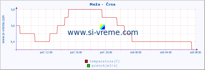 POVPREČJE :: Meža -  Črna :: temperatura | pretok | višina :: zadnji dan / 5 minut.