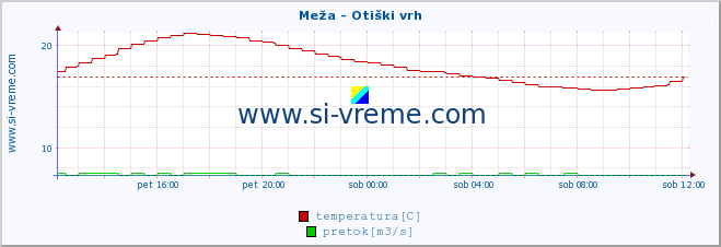 POVPREČJE :: Meža - Otiški vrh :: temperatura | pretok | višina :: zadnji dan / 5 minut.