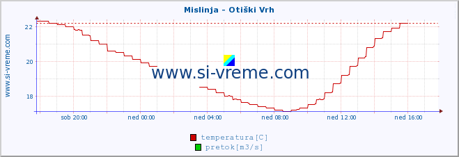 POVPREČJE :: Mislinja - Otiški Vrh :: temperatura | pretok | višina :: zadnji dan / 5 minut.