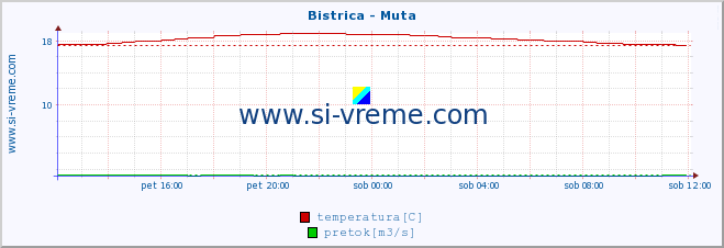 POVPREČJE :: Bistrica - Muta :: temperatura | pretok | višina :: zadnji dan / 5 minut.