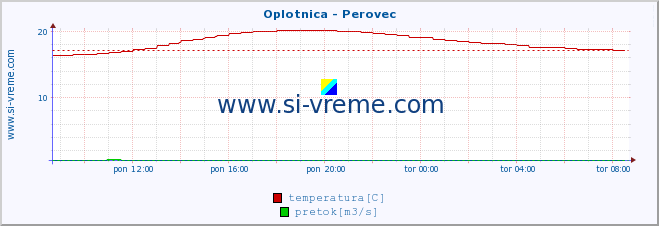 POVPREČJE :: Oplotnica - Perovec :: temperatura | pretok | višina :: zadnji dan / 5 minut.