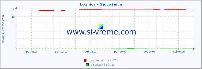 POVPREČJE :: Ložnica - Sp.Ložnica :: temperatura | pretok | višina :: zadnji dan / 5 minut.