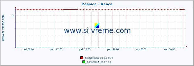 POVPREČJE :: Pesnica - Ranca :: temperatura | pretok | višina :: zadnji dan / 5 minut.