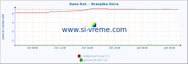 POVPREČJE :: Sava Dol. - Kranjska Gora :: temperatura | pretok | višina :: zadnji dan / 5 minut.