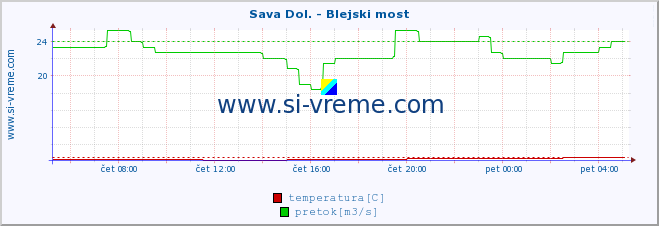 POVPREČJE :: Sava Dol. - Blejski most :: temperatura | pretok | višina :: zadnji dan / 5 minut.