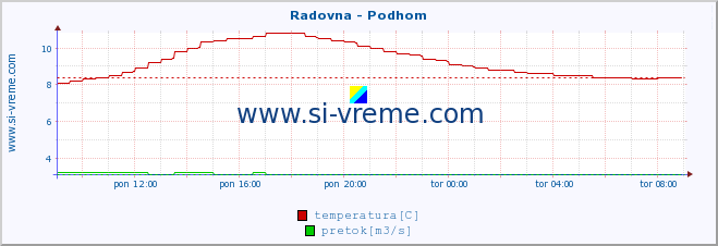 POVPREČJE :: Radovna - Podhom :: temperatura | pretok | višina :: zadnji dan / 5 minut.