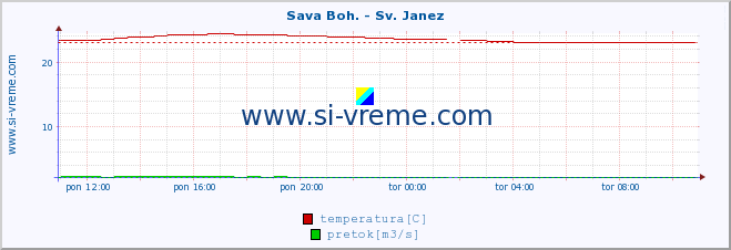 POVPREČJE :: Sava Boh. - Sv. Janez :: temperatura | pretok | višina :: zadnji dan / 5 minut.