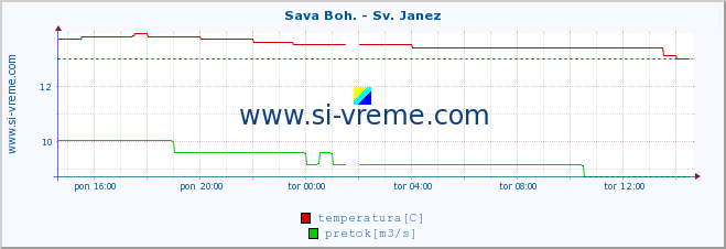 POVPREČJE :: Sava Boh. - Sv. Janez :: temperatura | pretok | višina :: zadnji dan / 5 minut.