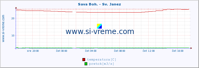 POVPREČJE :: Sava Boh. - Sv. Janez :: temperatura | pretok | višina :: zadnji dan / 5 minut.