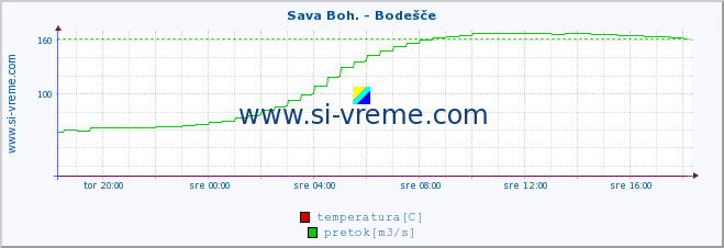 POVPREČJE :: Sava Boh. - Bodešče :: temperatura | pretok | višina :: zadnji dan / 5 minut.