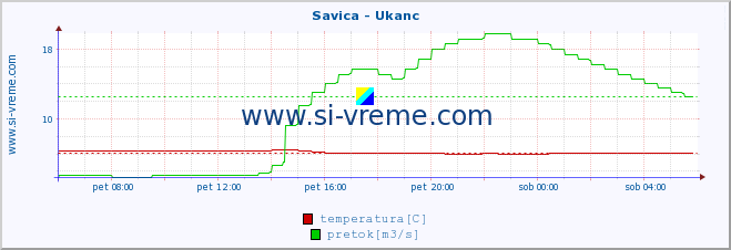 POVPREČJE :: Savica - Ukanc :: temperatura | pretok | višina :: zadnji dan / 5 minut.