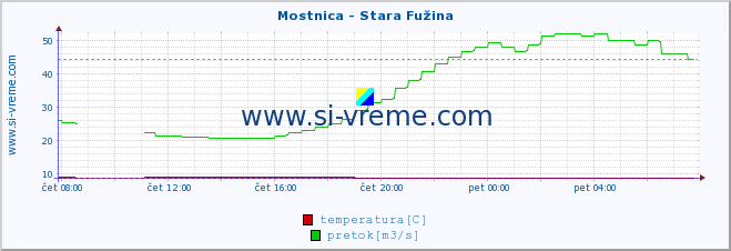 POVPREČJE :: Mostnica - Stara Fužina :: temperatura | pretok | višina :: zadnji dan / 5 minut.