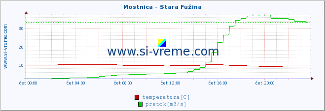 POVPREČJE :: Mostnica - Stara Fužina :: temperatura | pretok | višina :: zadnji dan / 5 minut.