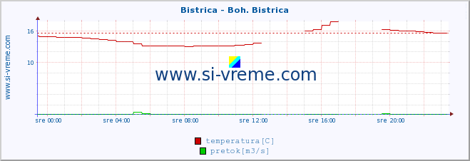 POVPREČJE :: Bistrica - Boh. Bistrica :: temperatura | pretok | višina :: zadnji dan / 5 minut.