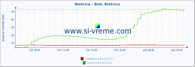 POVPREČJE :: Bistrica - Boh. Bistrica :: temperatura | pretok | višina :: zadnji dan / 5 minut.