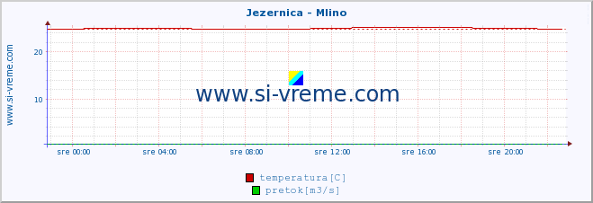 POVPREČJE :: Jezernica - Mlino :: temperatura | pretok | višina :: zadnji dan / 5 minut.