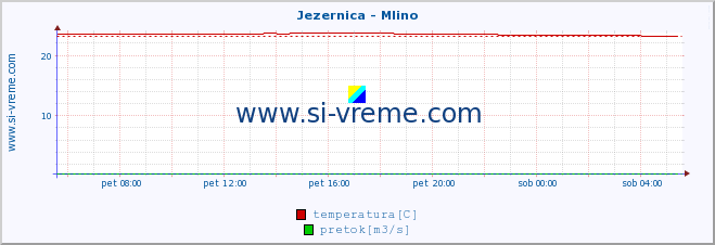 POVPREČJE :: Jezernica - Mlino :: temperatura | pretok | višina :: zadnji dan / 5 minut.