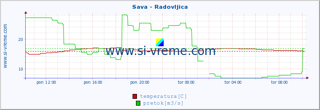 POVPREČJE :: Sava - Radovljica :: temperatura | pretok | višina :: zadnji dan / 5 minut.